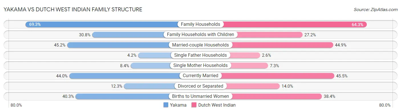 Yakama vs Dutch West Indian Family Structure