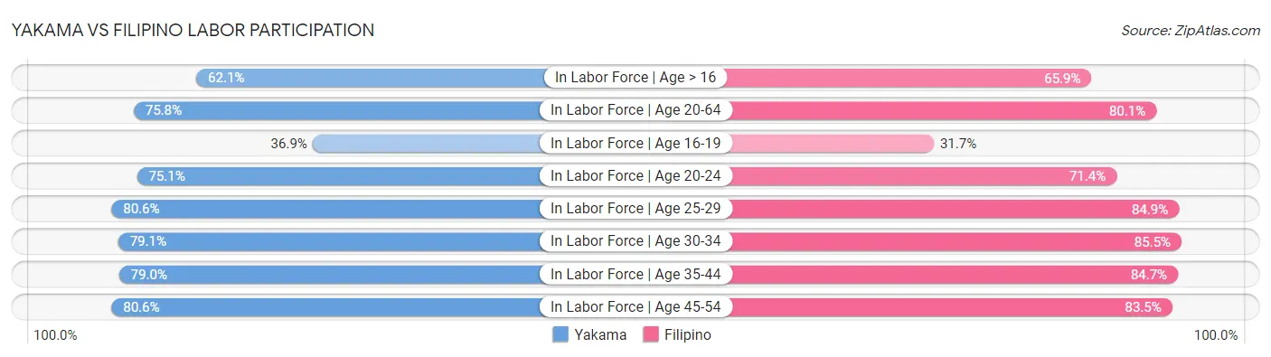 Yakama vs Filipino Labor Participation