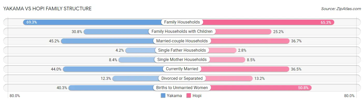 Yakama vs Hopi Family Structure