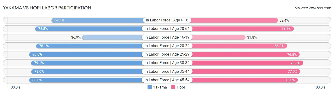 Yakama vs Hopi Labor Participation