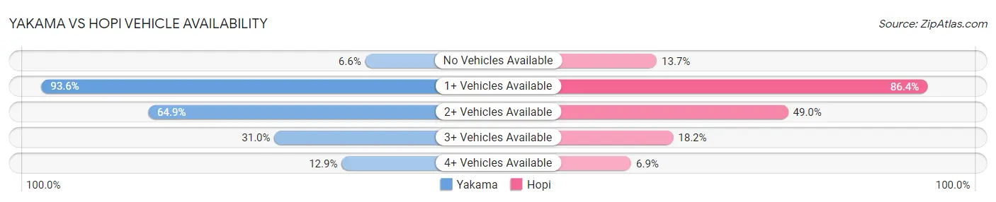 Yakama vs Hopi Vehicle Availability