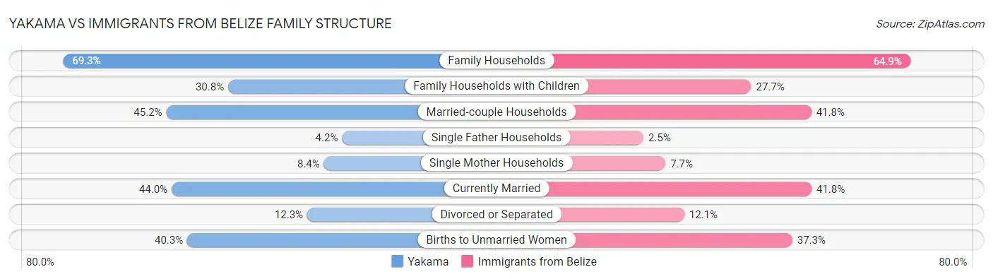Yakama vs Immigrants from Belize Family Structure