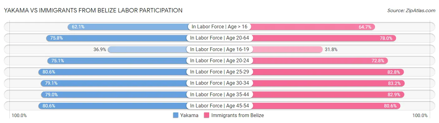 Yakama vs Immigrants from Belize Labor Participation