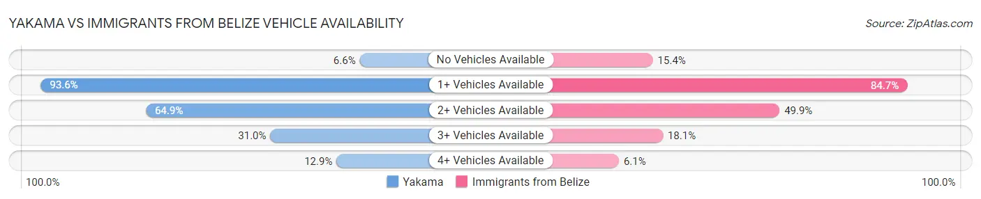 Yakama vs Immigrants from Belize Vehicle Availability