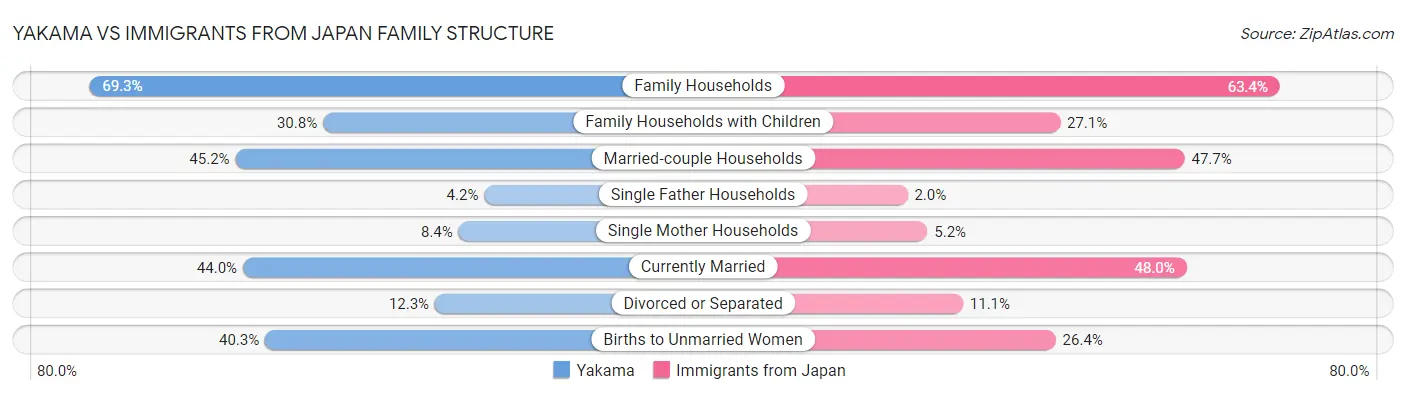 Yakama vs Immigrants from Japan Family Structure