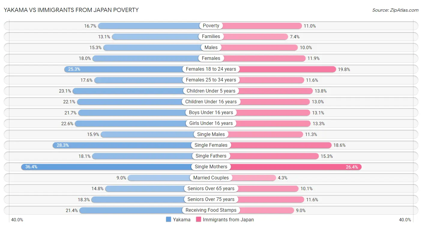 Yakama vs Immigrants from Japan Poverty