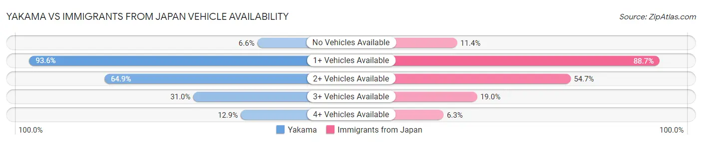 Yakama vs Immigrants from Japan Vehicle Availability
