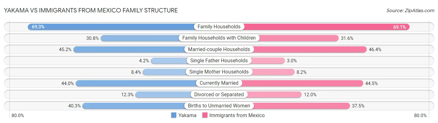 Yakama vs Immigrants from Mexico Family Structure