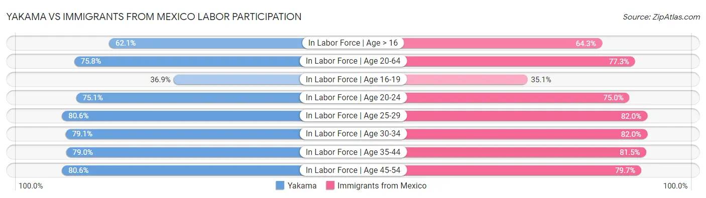 Yakama vs Immigrants from Mexico Labor Participation