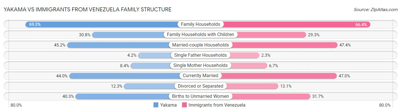 Yakama vs Immigrants from Venezuela Family Structure