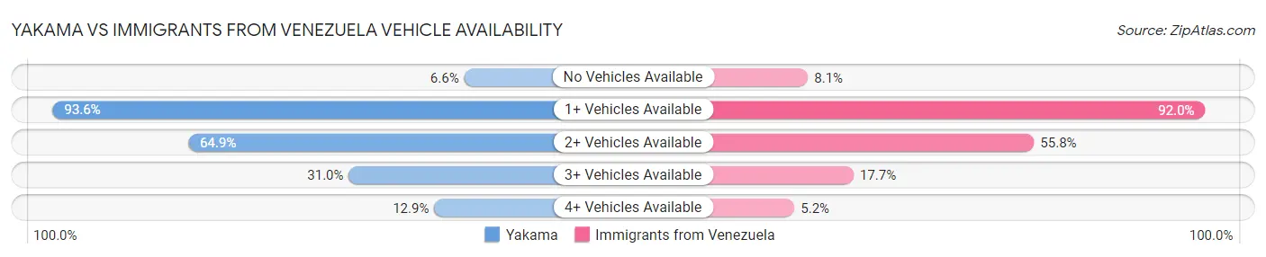Yakama vs Immigrants from Venezuela Vehicle Availability