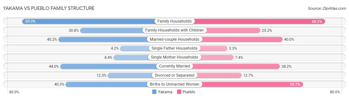 Yakama vs Pueblo Family Structure