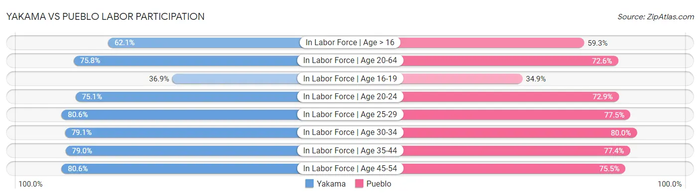 Yakama vs Pueblo Labor Participation