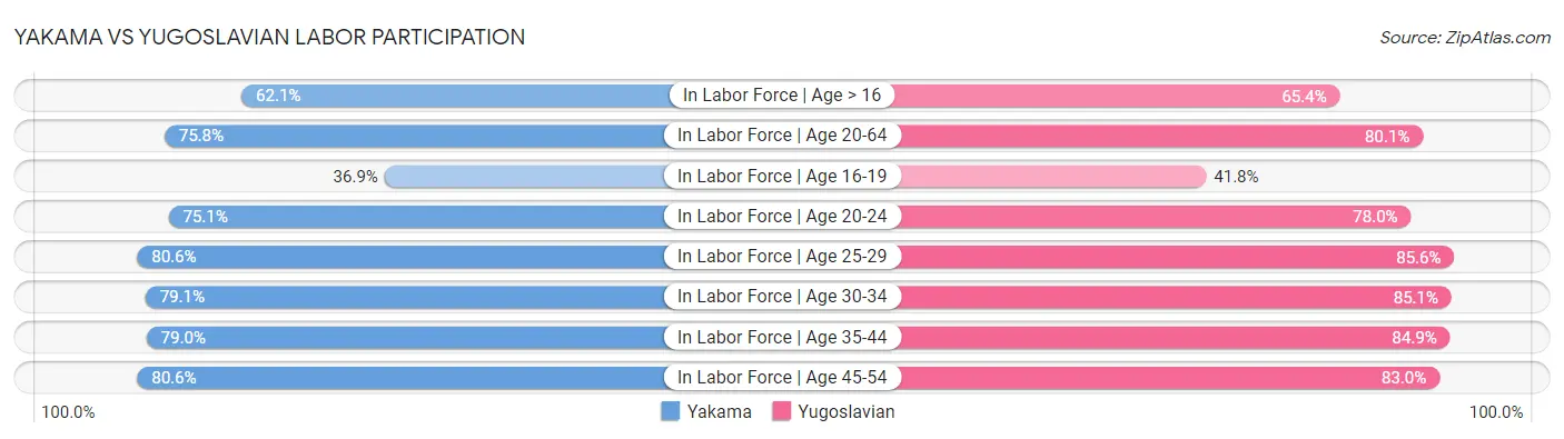 Yakama vs Yugoslavian Labor Participation