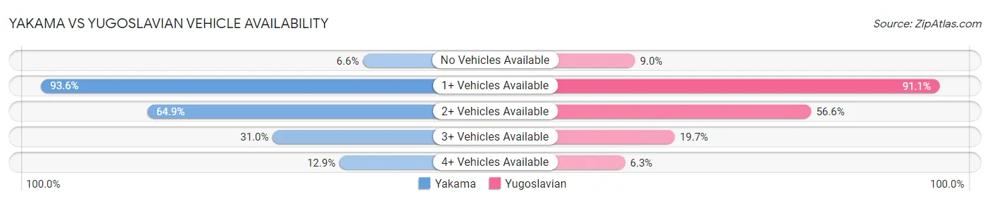 Yakama vs Yugoslavian Vehicle Availability