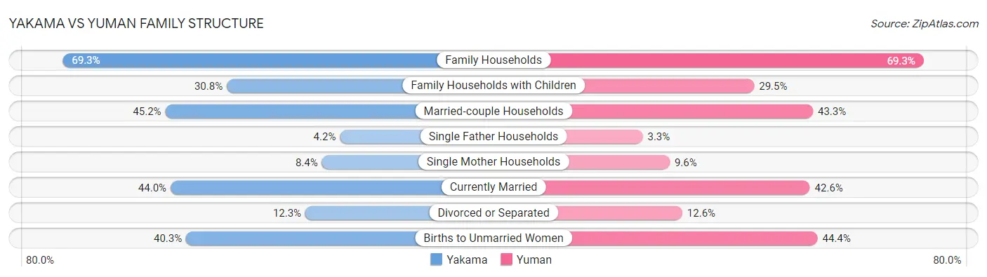 Yakama vs Yuman Family Structure