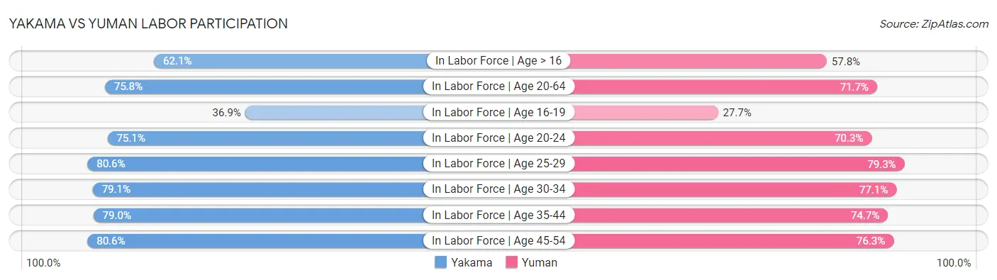 Yakama vs Yuman Labor Participation