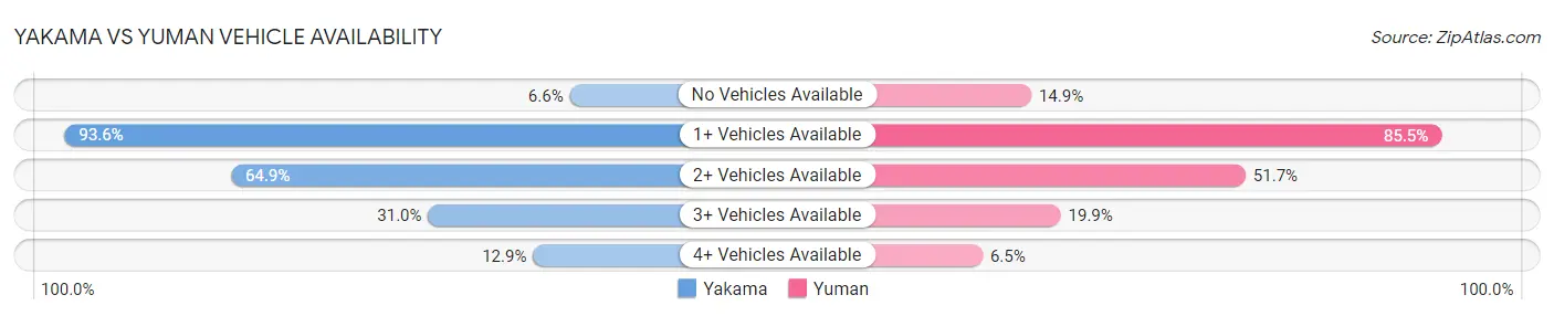 Yakama vs Yuman Vehicle Availability
