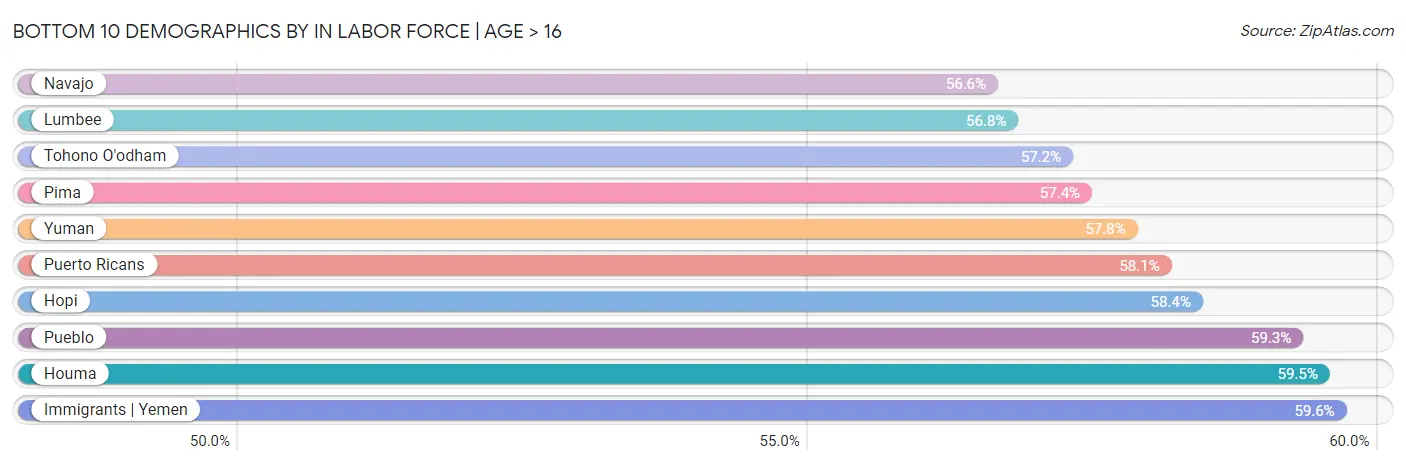 Bottom 10 Demographics by In Labor Force | Age > 16