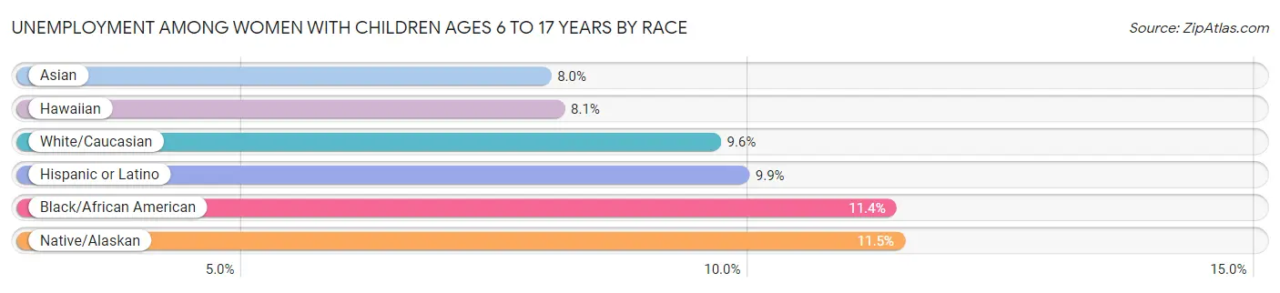 Unemployment Among Women with Children Ages 6 to 17 years by Race