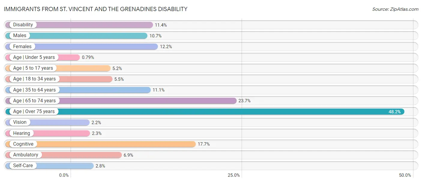 Immigrants from St. Vincent and the Grenadines Disability
