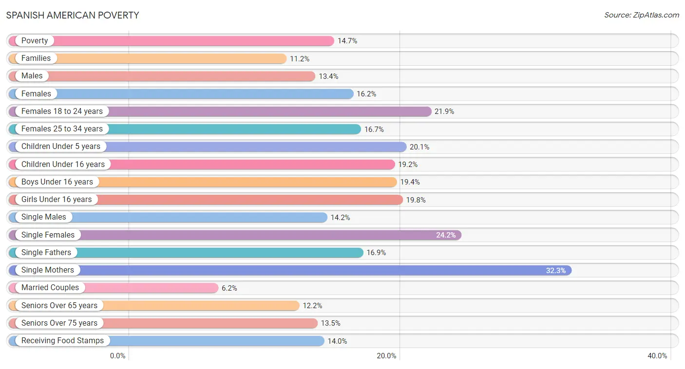 Spanish American Poverty