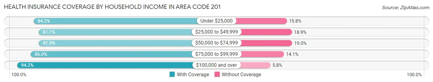 Health Insurance Coverage by Household Income in Area Code 201