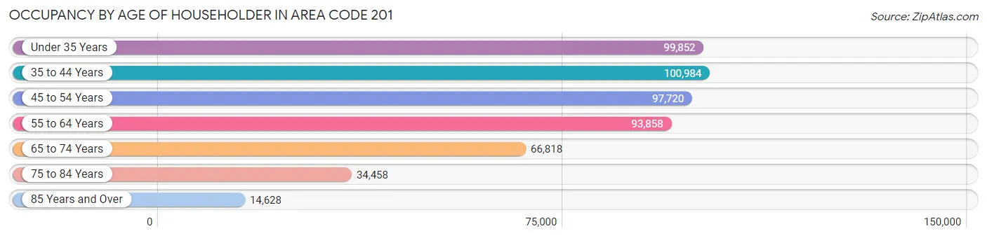 Occupancy by Age of Householder in Area Code 201