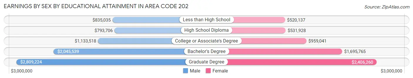 Earnings by Sex by Educational Attainment in Area Code 202