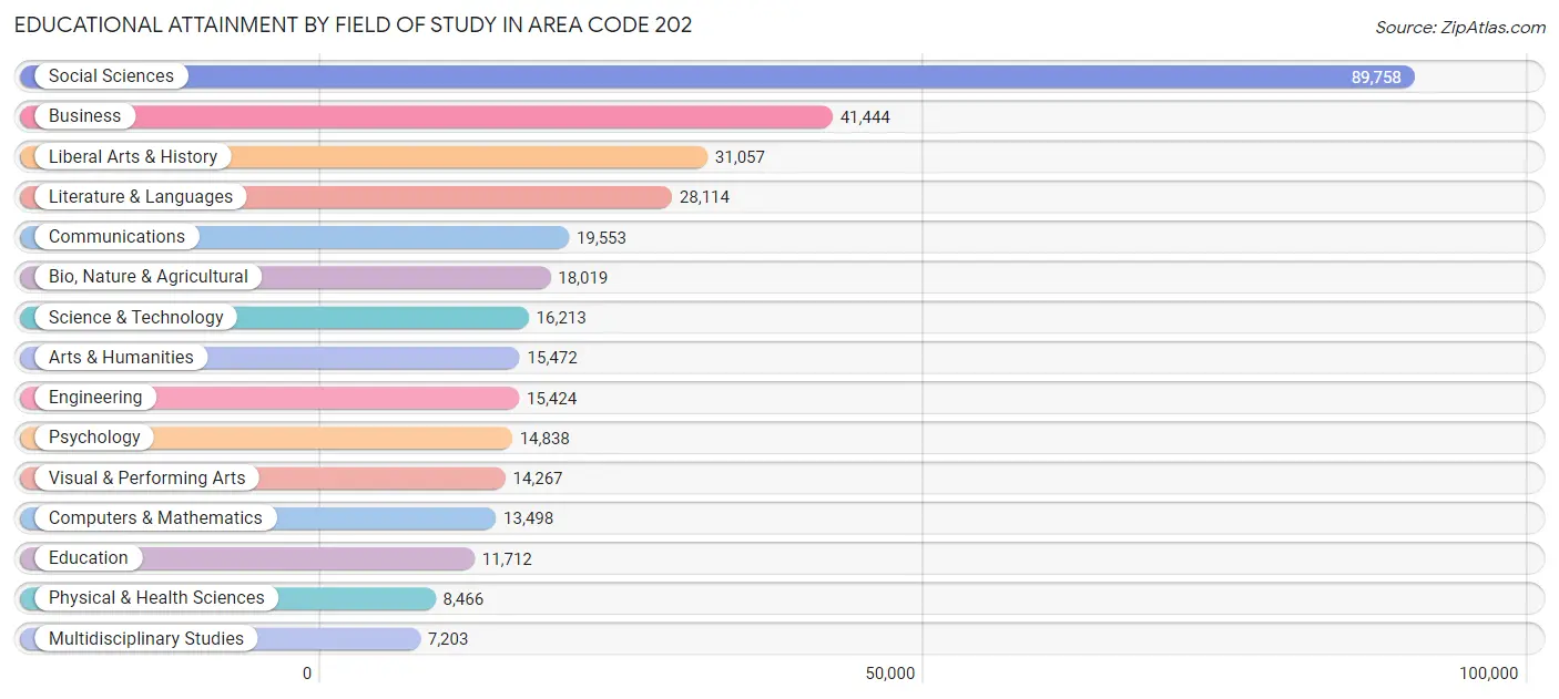 Educational Attainment by Field of Study in Area Code 202