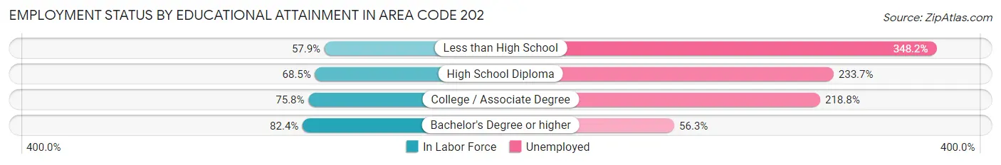 Employment Status by Educational Attainment in Area Code 202