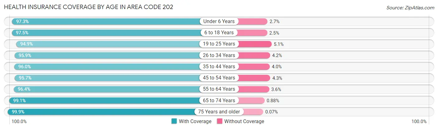 Health Insurance Coverage by Age in Area Code 202