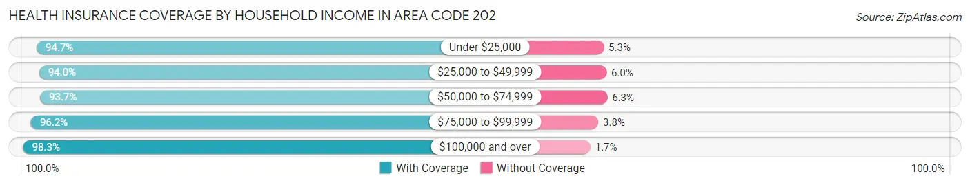 Health Insurance Coverage by Household Income in Area Code 202