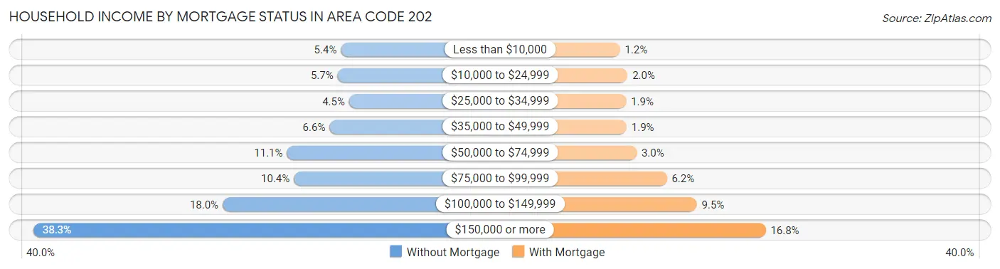 Household Income by Mortgage Status in Area Code 202