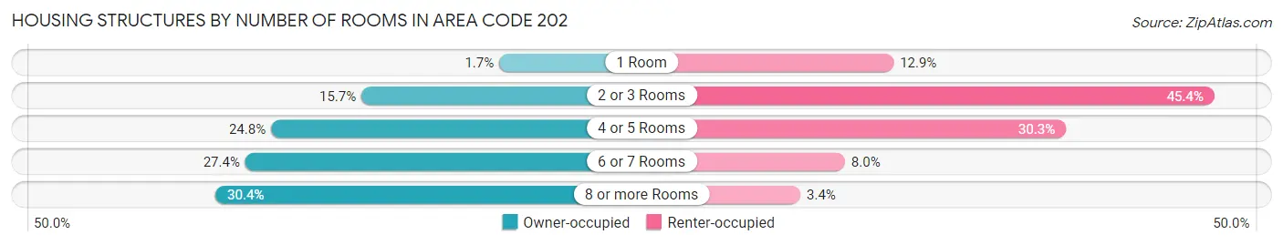 Housing Structures by Number of Rooms in Area Code 202