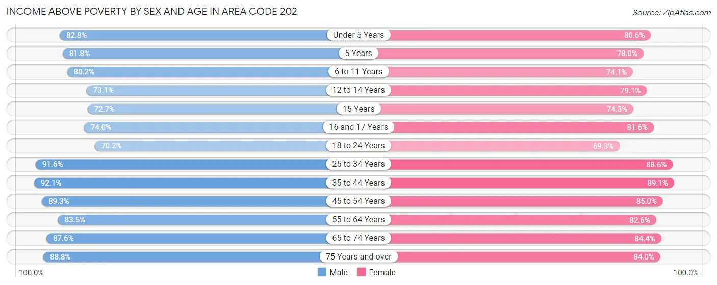 Income Above Poverty by Sex and Age in Area Code 202