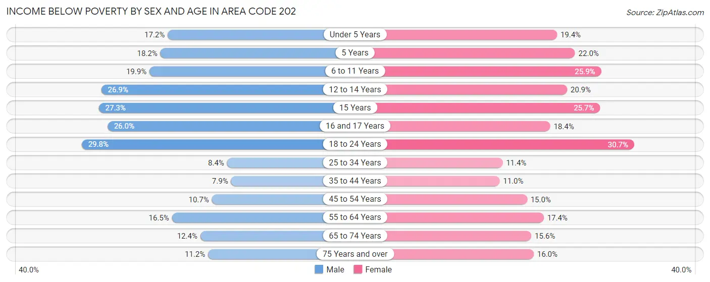 Income Below Poverty by Sex and Age in Area Code 202