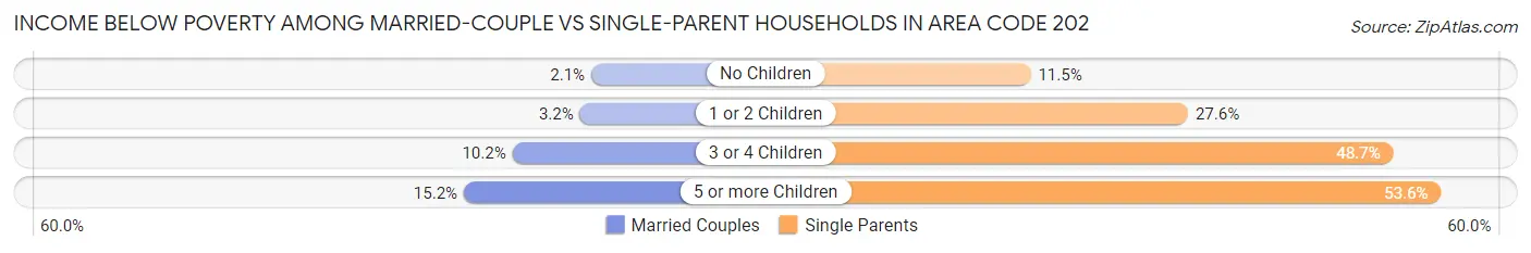 Income Below Poverty Among Married-Couple vs Single-Parent Households in Area Code 202