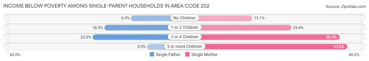 Income Below Poverty Among Single-Parent Households in Area Code 202