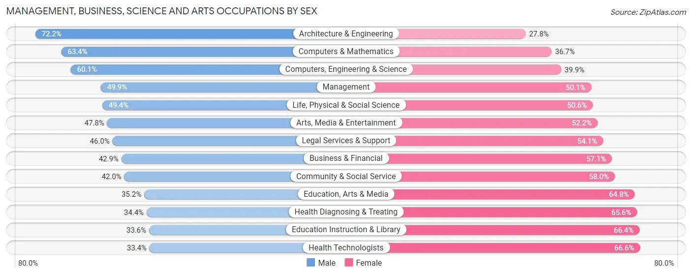 Management, Business, Science and Arts Occupations by Sex in Area Code 202