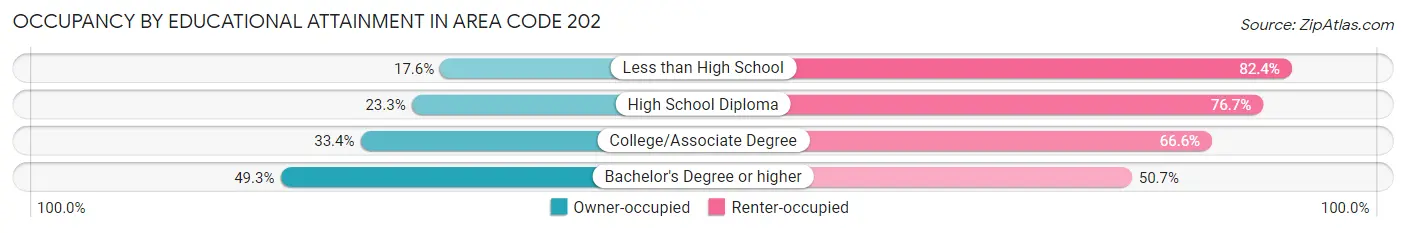 Occupancy by Educational Attainment in Area Code 202