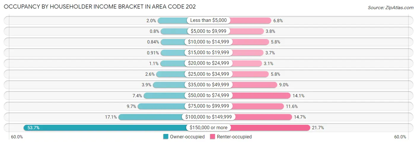 Occupancy by Householder Income Bracket in Area Code 202