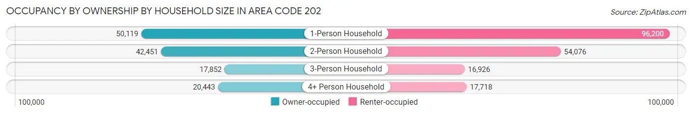 Occupancy by Ownership by Household Size in Area Code 202