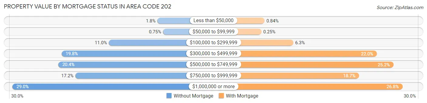 Property Value by Mortgage Status in Area Code 202