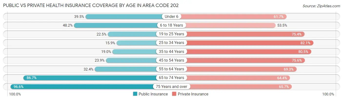 Public vs Private Health Insurance Coverage by Age in Area Code 202