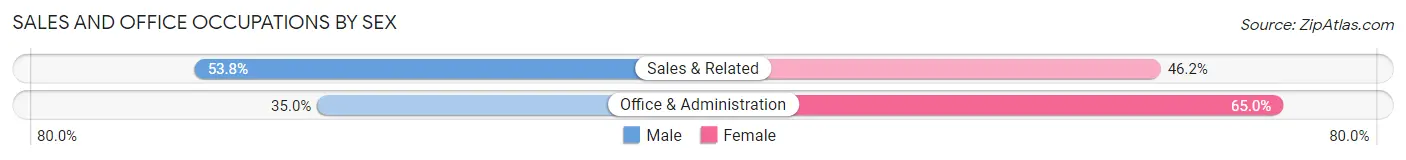 Sales and Office Occupations by Sex in Area Code 202