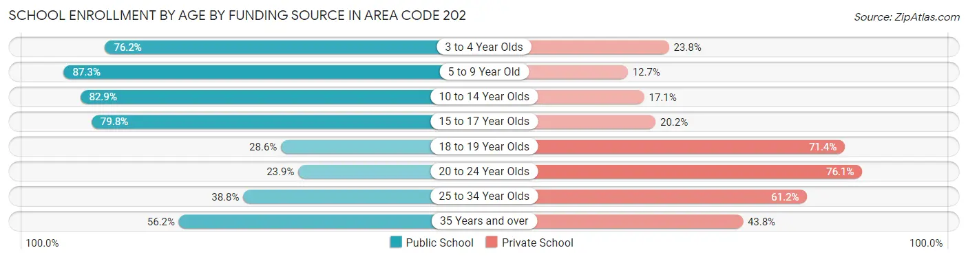 School Enrollment by Age by Funding Source in Area Code 202