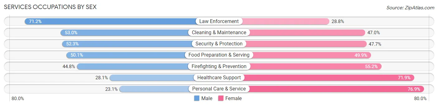 Services Occupations by Sex in Area Code 202