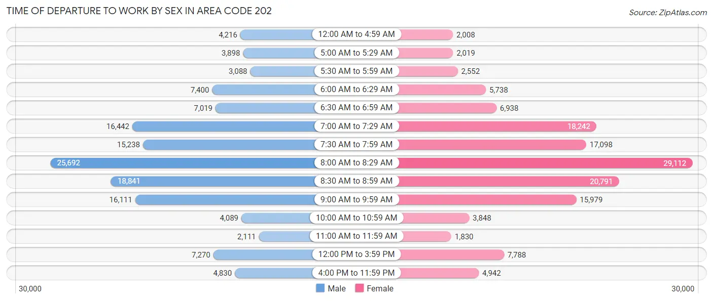 Time of Departure to Work by Sex in Area Code 202