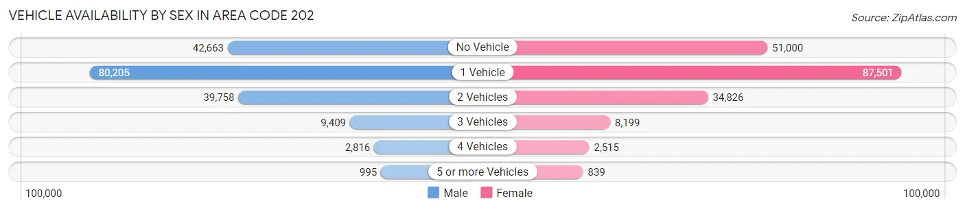 Vehicle Availability by Sex in Area Code 202